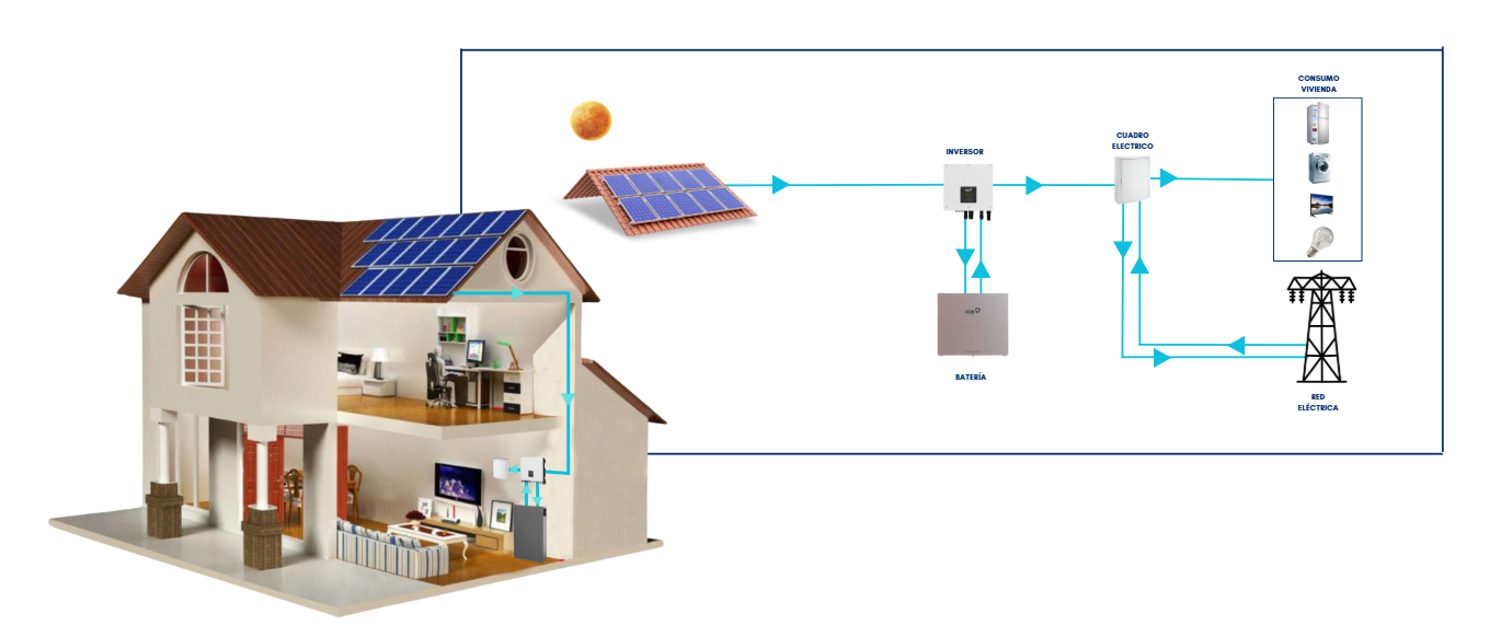 Esquema de funcionamiento del sistema energético doméstico