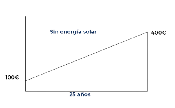 Factura sin energía solar