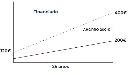 Factura con energía solar sin fondo europeo