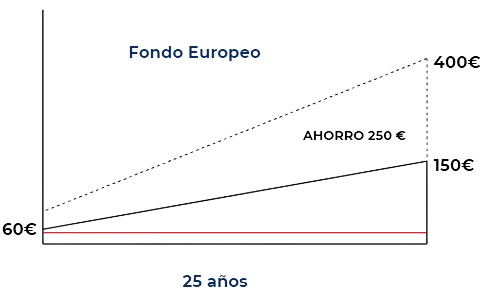 Factura con energía solar fondo europeo