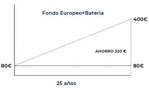 Factura con energía solar y batería